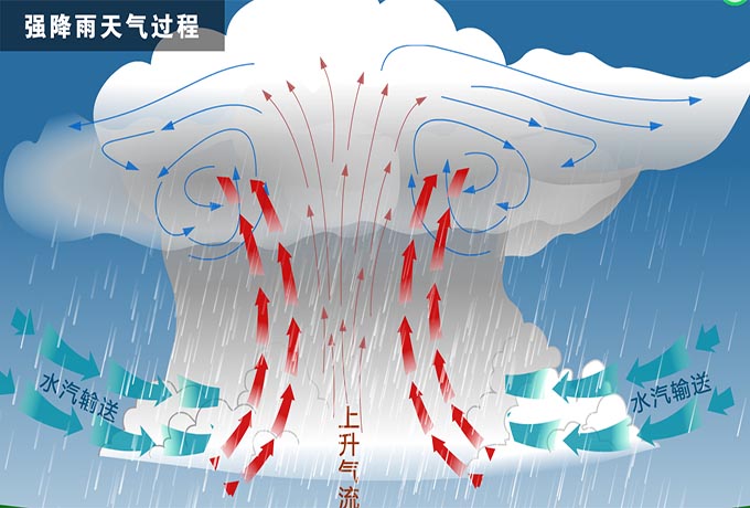 【科普】强降雨天气过程